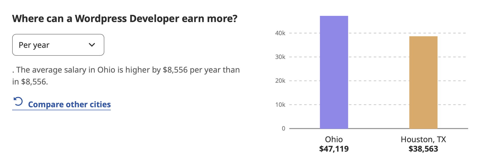 A graph showing WordPress development salary by location 