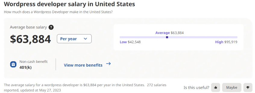 Average salary for WordPress developers in the US, according to Indeed. 