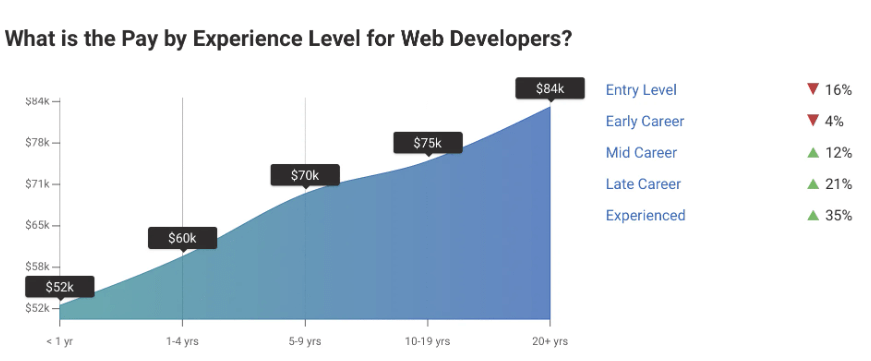 how much do wordpress developers make