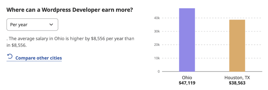 A graph showing WordPress development salary by location 