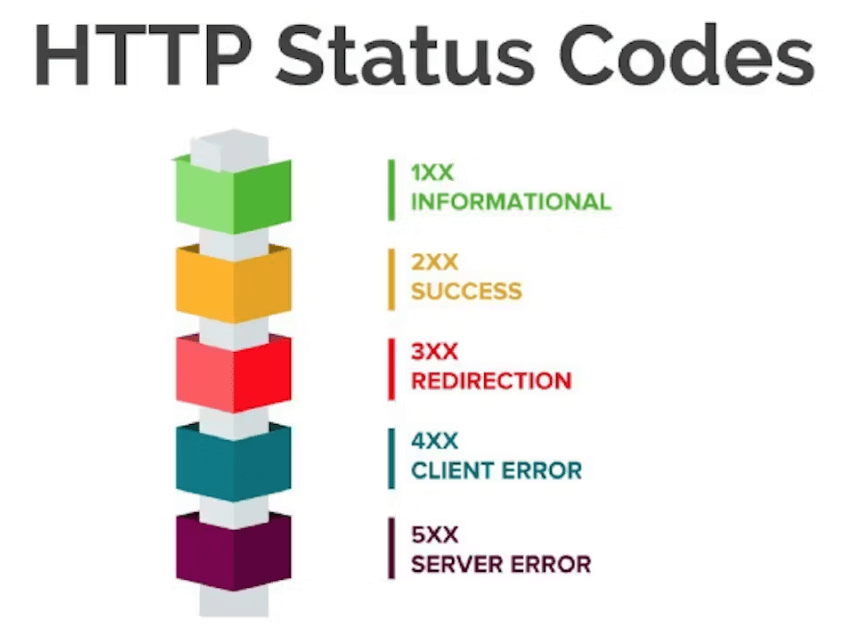 Complete Guide HTTP Codes